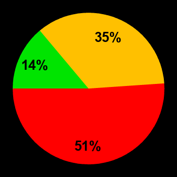 Probability of quiet conditions (green), disturbed conditions (yellow) and magnetic storms (red) for 01.02.2025