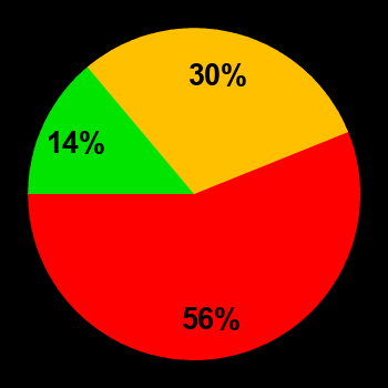 Probability of quiet conditions (green), disturbed conditions (yellow) and magnetic storms (red) for 14.02.2025