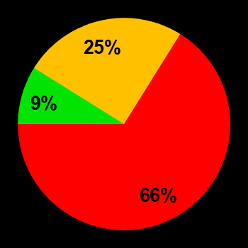 Probability of quiet conditions (green), disturbed conditions (yellow) and magnetic storms (red) for 10.03.2025