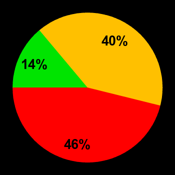 Probability of quiet conditions (green), disturbed conditions (yellow) and magnetic storms (red) for 14.03.2025