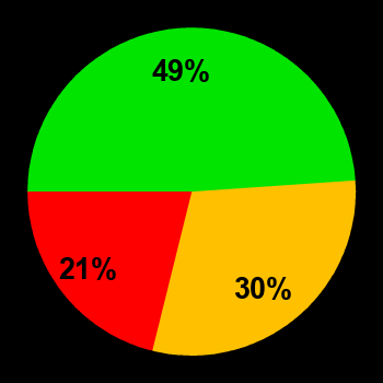 Probability of quiet conditions (green), disturbed conditions (yellow) and magnetic storms (red) for 19.03.2025