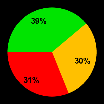 Probability of quiet conditions (green), disturbed conditions (yellow) and magnetic storms (red) for 03.05.2025
