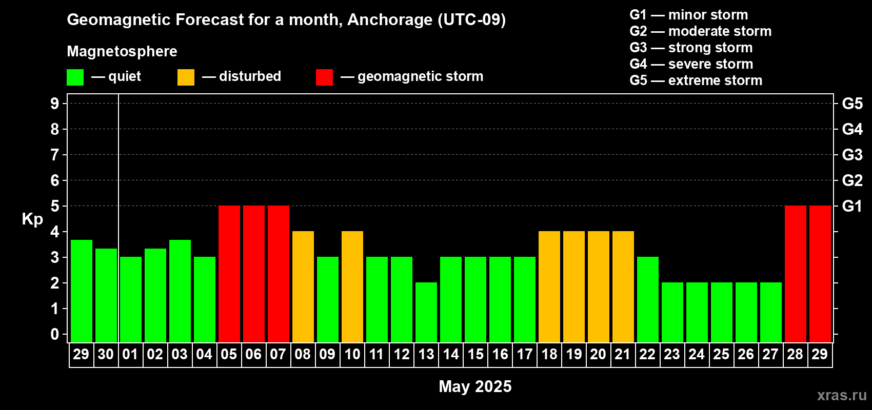 Forecast of the daily maximal value of geomagnetic index Kp for <b>1 month</b> (31 days) <b>from Apr 29, 2025 to May 29, 2025</b>