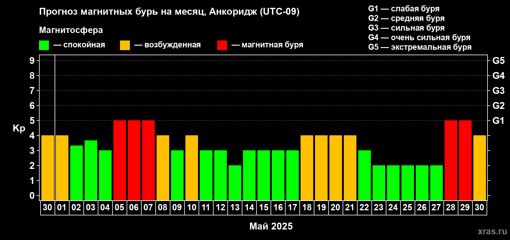 Прогноз максимального суточного геомагнитного индекса Kp на <b>1 месяц</b> (31 день) <b>с 30 апреля по 30 мая 2025 г</b>