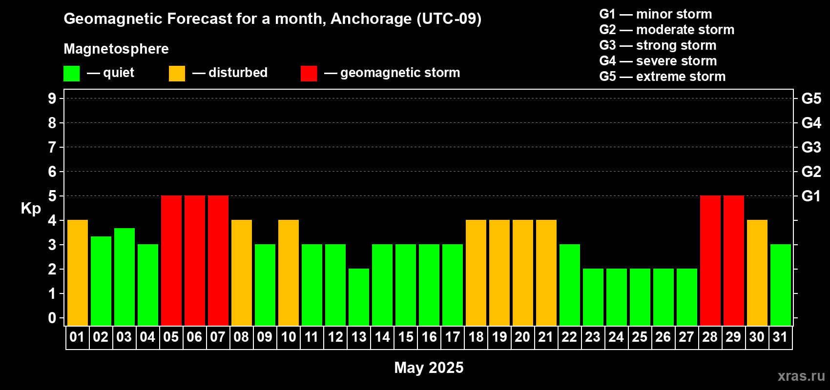 Forecast of the daily maximal value of geomagnetic index Kp for <b>1 month</b> (31 days) <b>from May 01, 2025 to May 31, 2025</b>