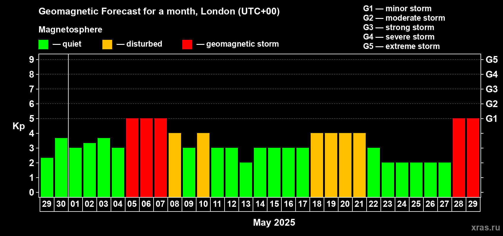 Forecast of the daily maximal value of geomagnetic index Kp for <b>1 month</b> (31 days) <b>from Apr 29, 2025 to May 29, 2025</b>
