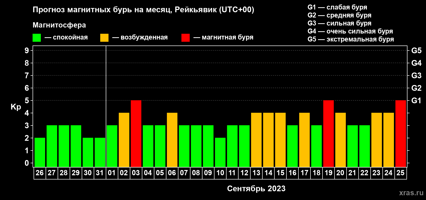 Прогноз максимального суточного геомагнитного индекса Kp на <b>1 месяц</b> (31 день) <b>с 26 августа по 25 сентября 2023 г</b>