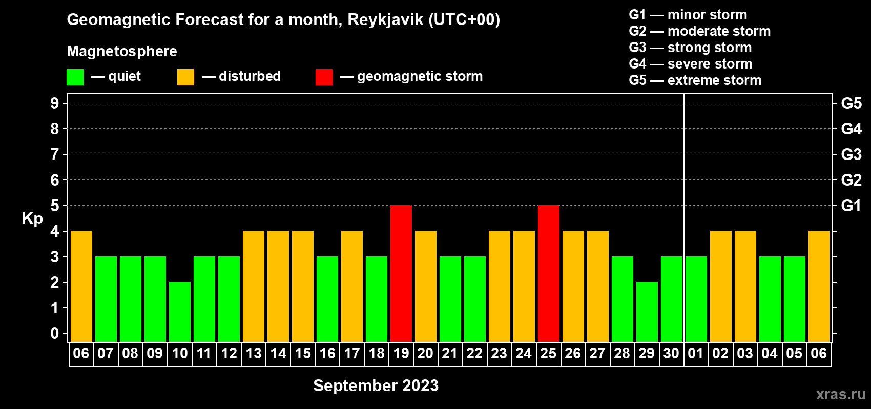 Forecast of the daily maximal value of geomagnetic index Kp for <b>1 month</b> (31 days) <b>from Sep 06, 2023 to Oct 06, 2023</b>