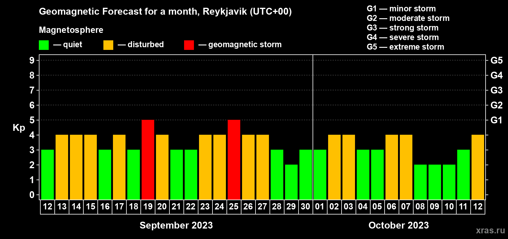 Forecast of the daily maximal value of geomagnetic index Kp for <b>1 month</b> (31 days) <b>from Sep 12, 2023 to Oct 12, 2023</b>