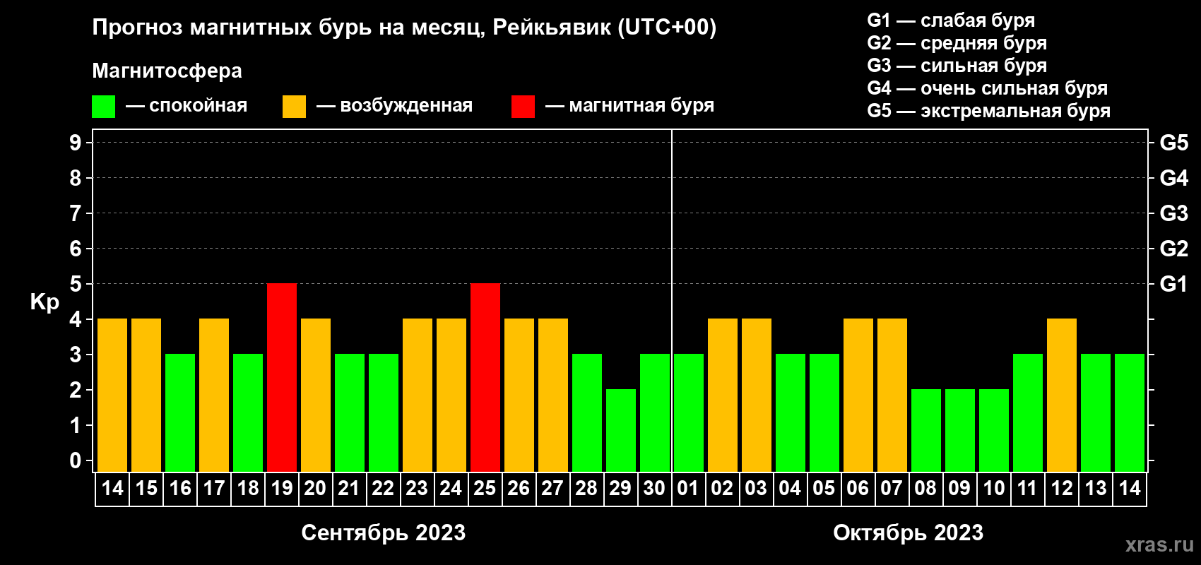 Прогноз максимального суточного геомагнитного индекса Kp на <b>1 месяц</b> (31 день) <b>с 14 сентября по 14 октября 2023 г</b>