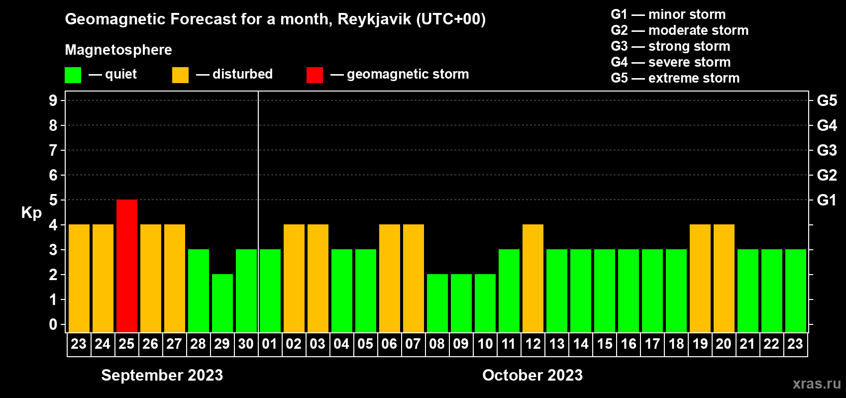 Forecast of the daily maximal value of geomagnetic index Kp for <b>1 month</b> (31 days) <b>from Sep 23, 2023 to Oct 23, 2023</b>