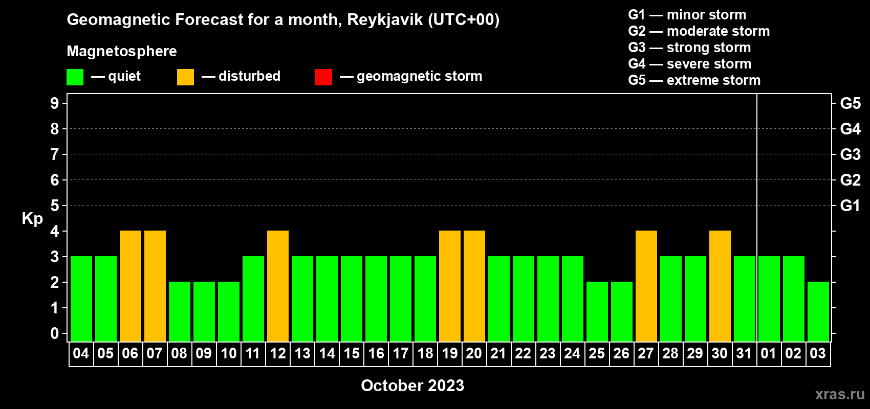 Forecast of the daily maximal value of geomagnetic index Kp for <b>1 month</b> (31 days) <b>from Oct 04, 2023 to Nov 03, 2023</b>