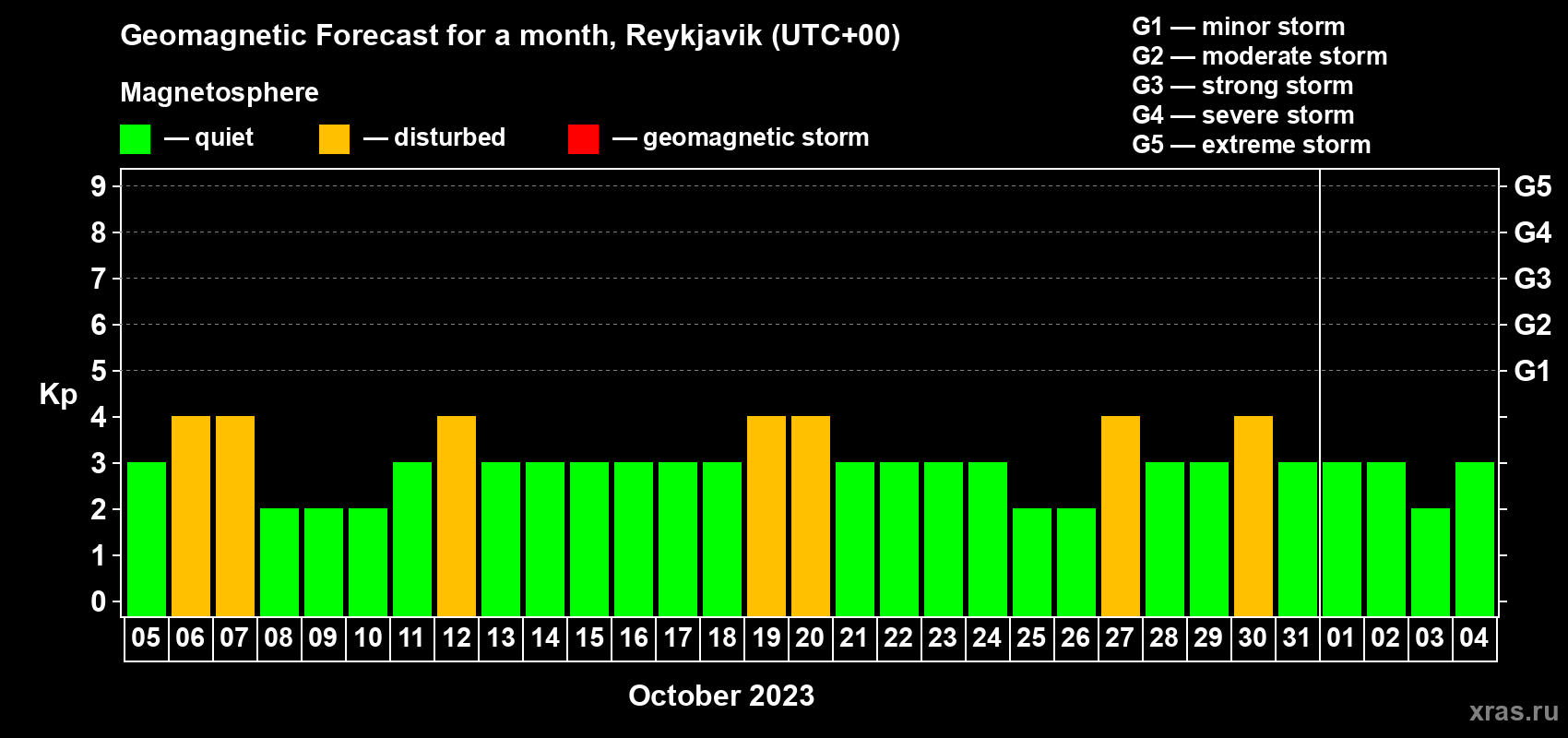 Forecast of the daily maximal value of geomagnetic index Kp for <b>1 month</b> (31 days) <b>from Oct 05, 2023 to Nov 04, 2023</b>