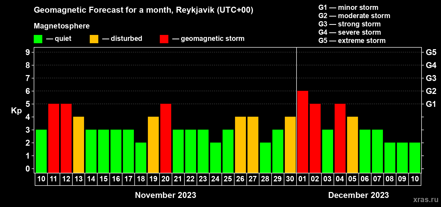 Forecast of the daily maximal value of geomagnetic index Kp for <b>1 month</b> (31 days) <b>from Nov 10, 2023 to Dec 10, 2023</b>