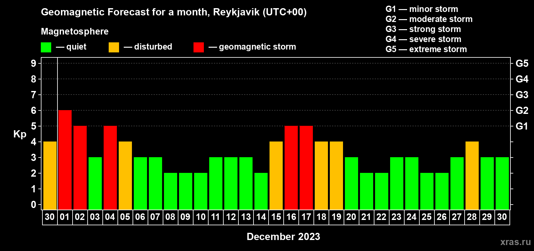 Forecast of the daily maximal value of geomagnetic index Kp for <b>1 month</b> (31 days) <b>from Nov 30, 2023 to Dec 30, 2023</b>