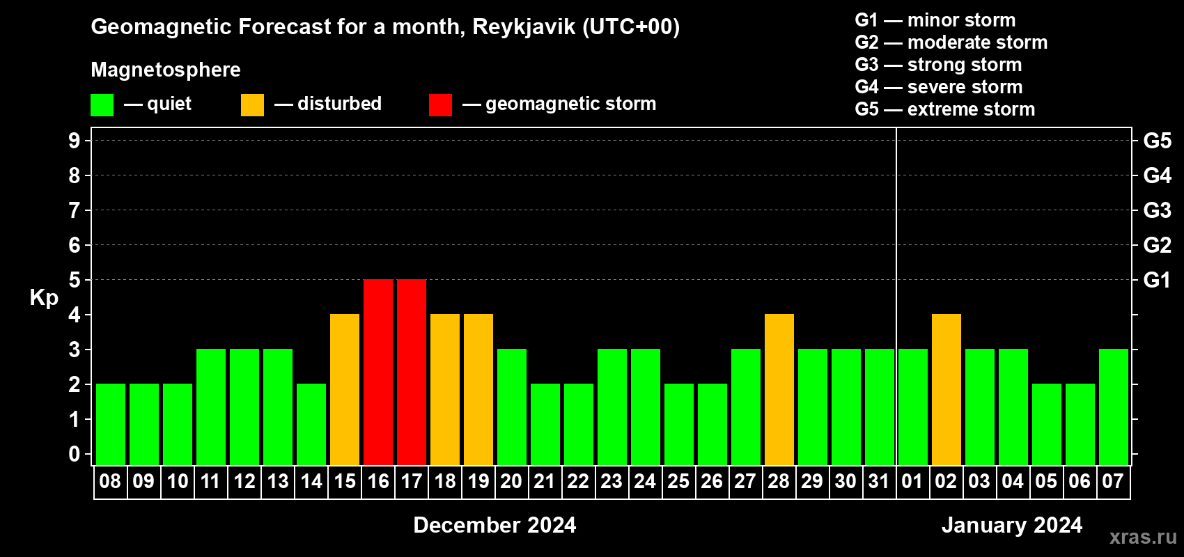 Forecast of the daily maximal value of geomagnetic index Kp for <b>1 month</b> (31 days) <b>from Dec 08, 2023 to Jan 07, 2024</b>