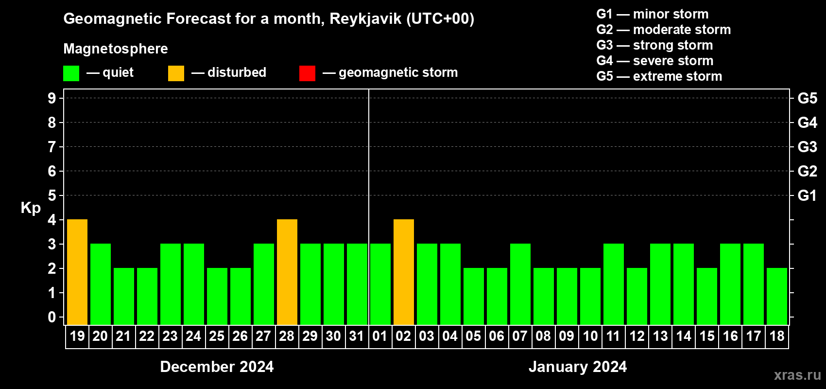 Forecast of the daily maximal value of geomagnetic index Kp for <b>1 month</b> (31 days) <b>from Dec 19, 2023 to Jan 18, 2024</b>