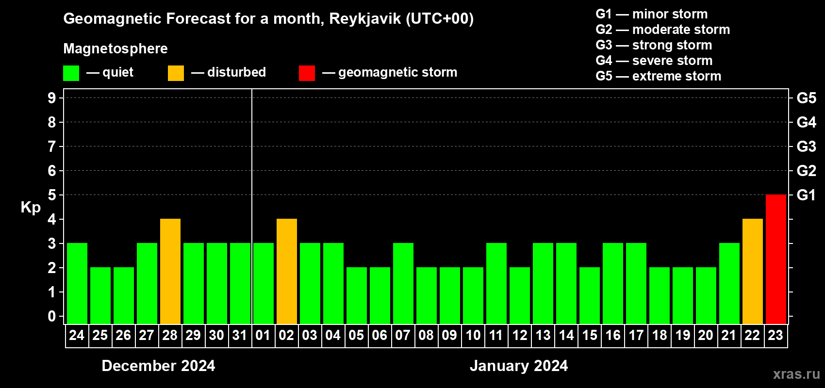 Forecast of the daily maximal value of geomagnetic index Kp for <b>1 month</b> (31 days) <b>from Dec 24, 2023 to Jan 23, 2024</b>