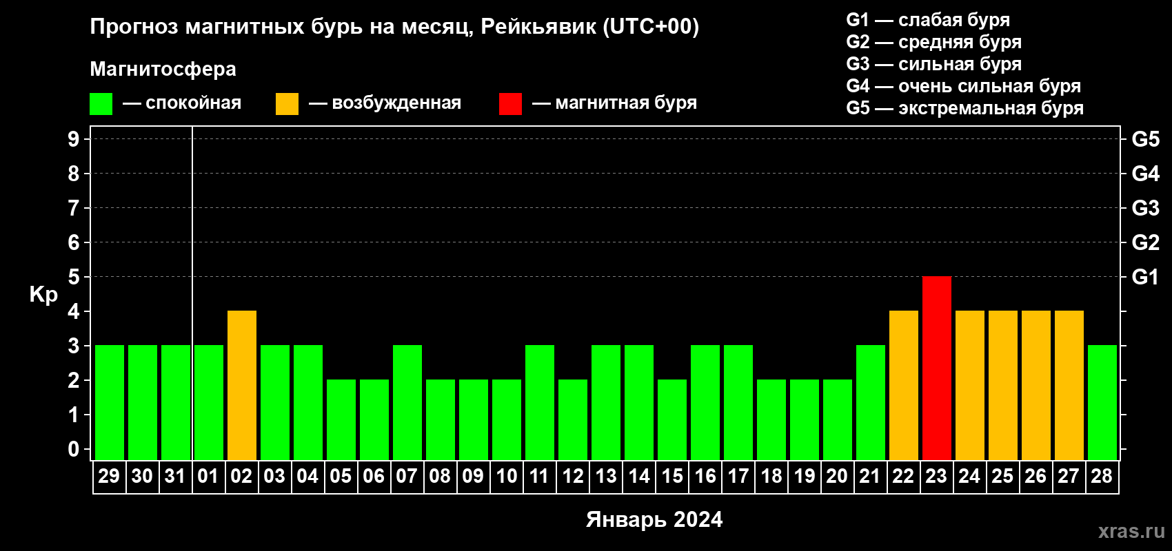 Прогноз максимального суточного геомагнитного индекса Kp на <b>1 месяц</b> (31 день) <b>с 29 декабря 2023 г по 28 января 2024 г</b>