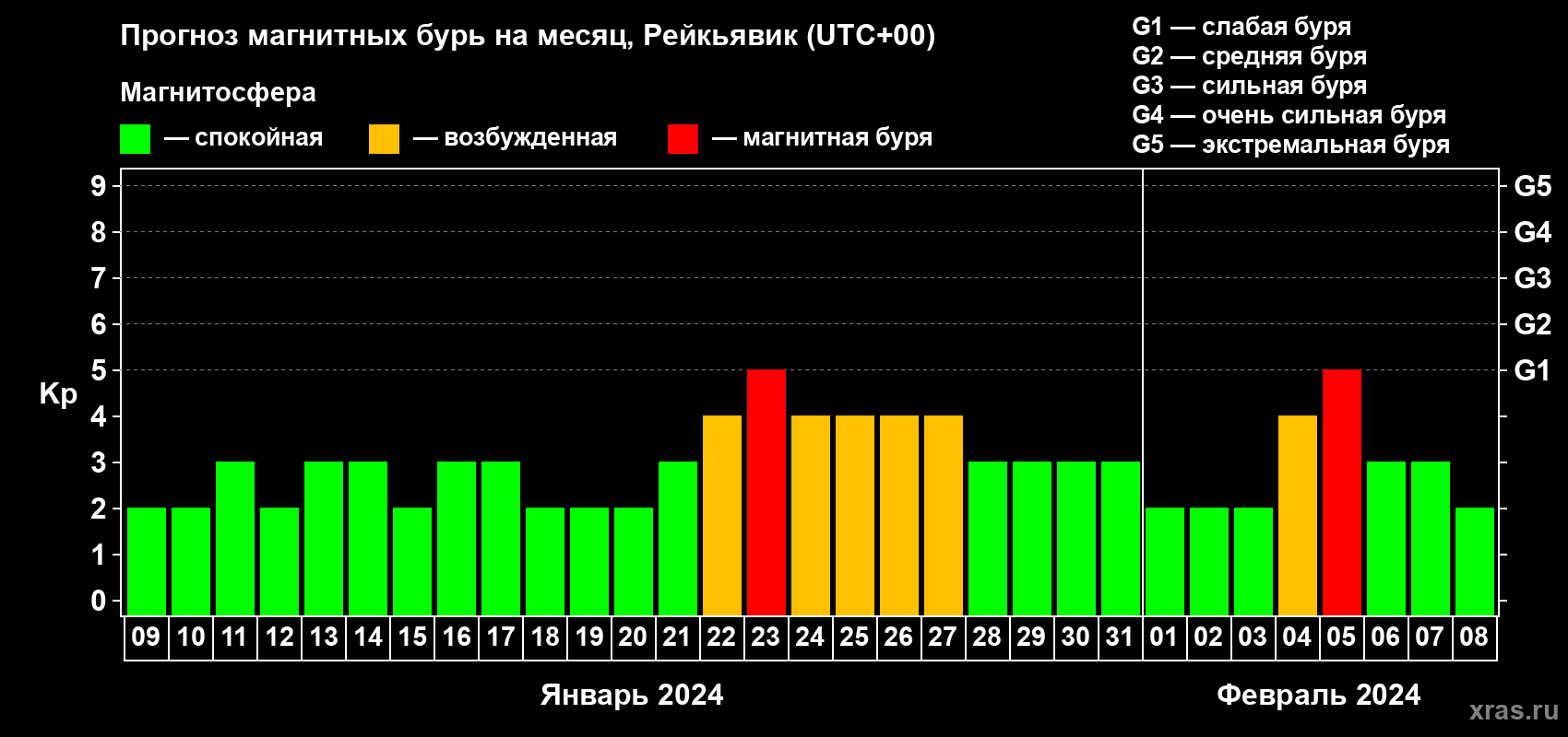Прогноз максимального суточного геомагнитного индекса Kp на <b>1 месяц</b> (31 день) <b>с 09 января по 08 февраля 2024 г</b>