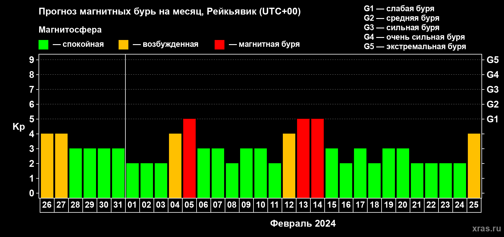 Прогноз максимального суточного геомагнитного индекса Kp на <b>1 месяц</b> (31 день) <b>с 26 января по 25 февраля 2024 г</b>