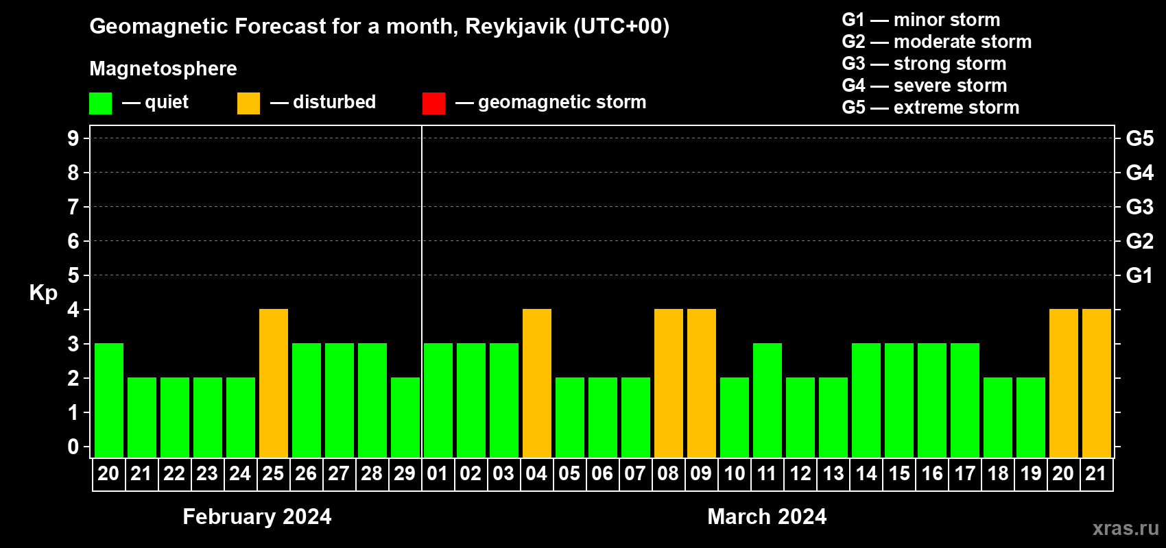 Forecast of the daily maximal value of geomagnetic index Kp for <b>1 month</b> (31 days) <b>from Feb 20, 2024 to Mar 21, 2024</b>