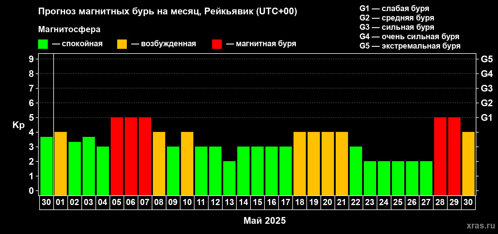 Прогноз максимального суточного геомагнитного индекса Kp на <b>1 месяц</b> (31 день) <b>с 30 апреля по 30 мая 2025 г</b>