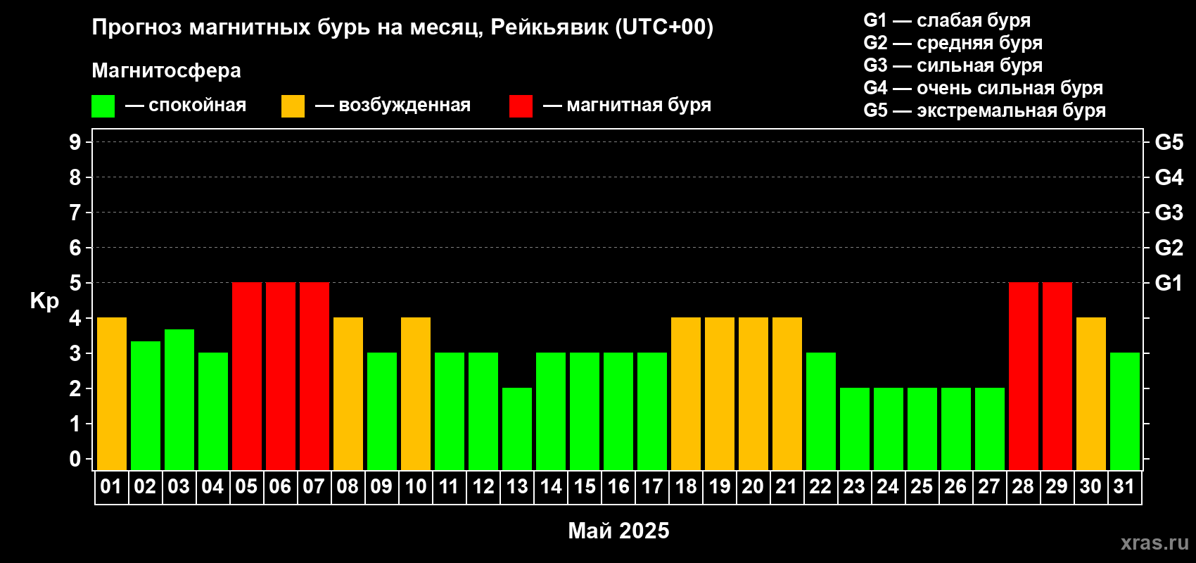 Прогноз максимального суточного геомагнитного индекса Kp на <b>1 месяц</b> (31 день) <b>с 01 мая по 31 мая 2025 г</b>