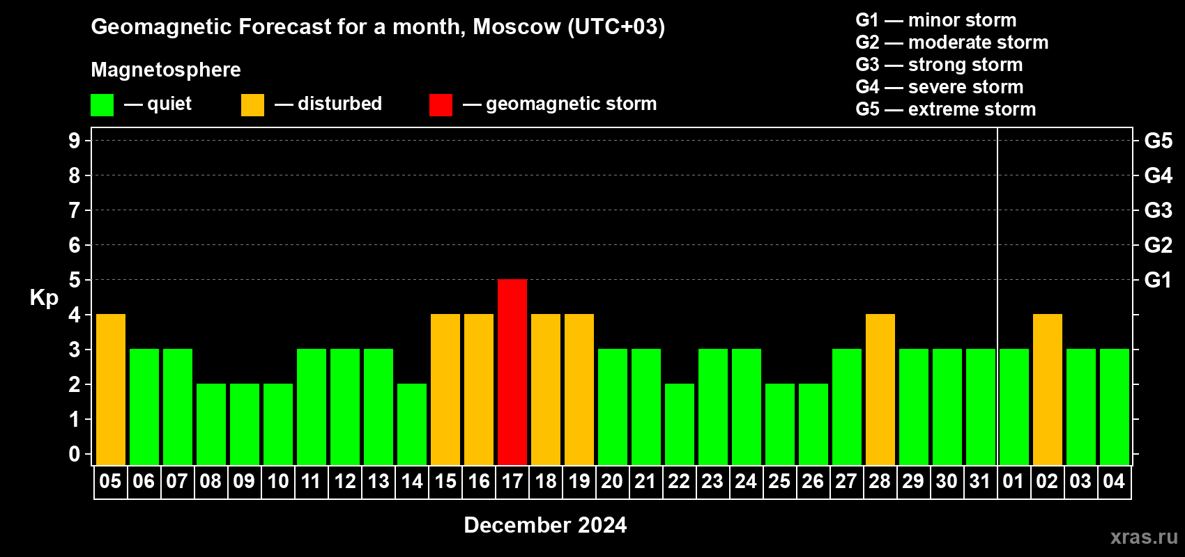 Forecast of the daily maximal value of geomagnetic index Kp for <b>1 month</b> (31 days) <b>from Dec 05, 2023 to Jan 04, 2024</b>