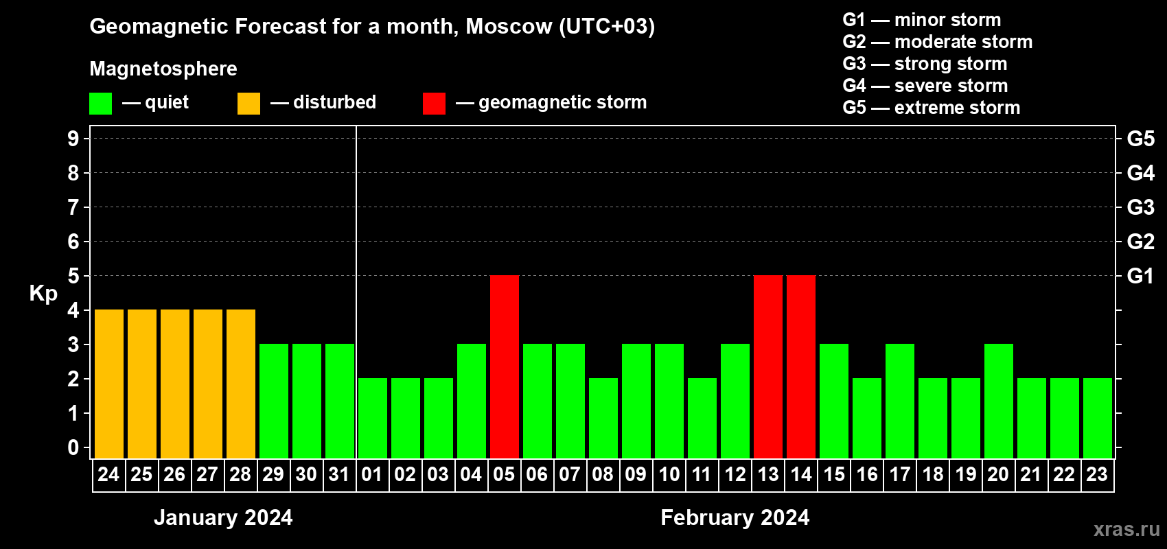 Forecast of the daily maximal value of geomagnetic index Kp for <b>1 month</b> (31 days) <b>from Jan 24, 2024 to Feb 23, 2024</b>