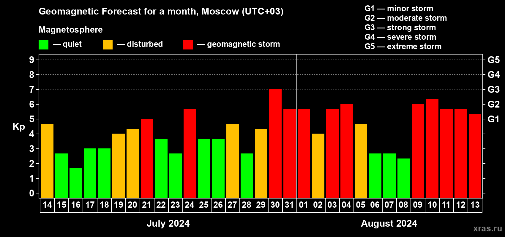 Forecast of the daily maximal value of geomagnetic index Kp for <b>1 month</b> (31 days) <b>from Jul 14, 2024 to Aug 13, 2024</b>