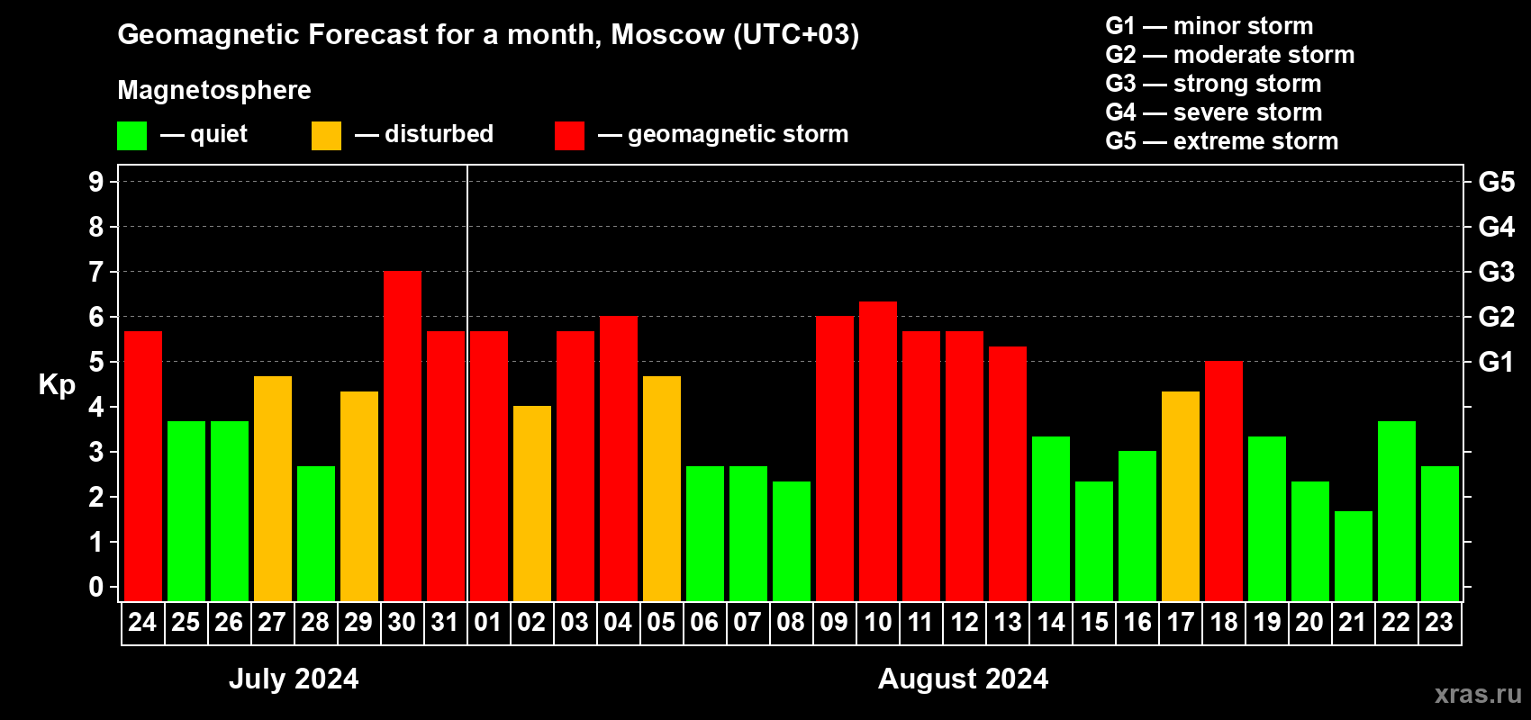 Forecast of the daily maximal value of geomagnetic index Kp for <b>1 month</b> (31 days) <b>from Jul 24, 2024 to Aug 23, 2024</b>