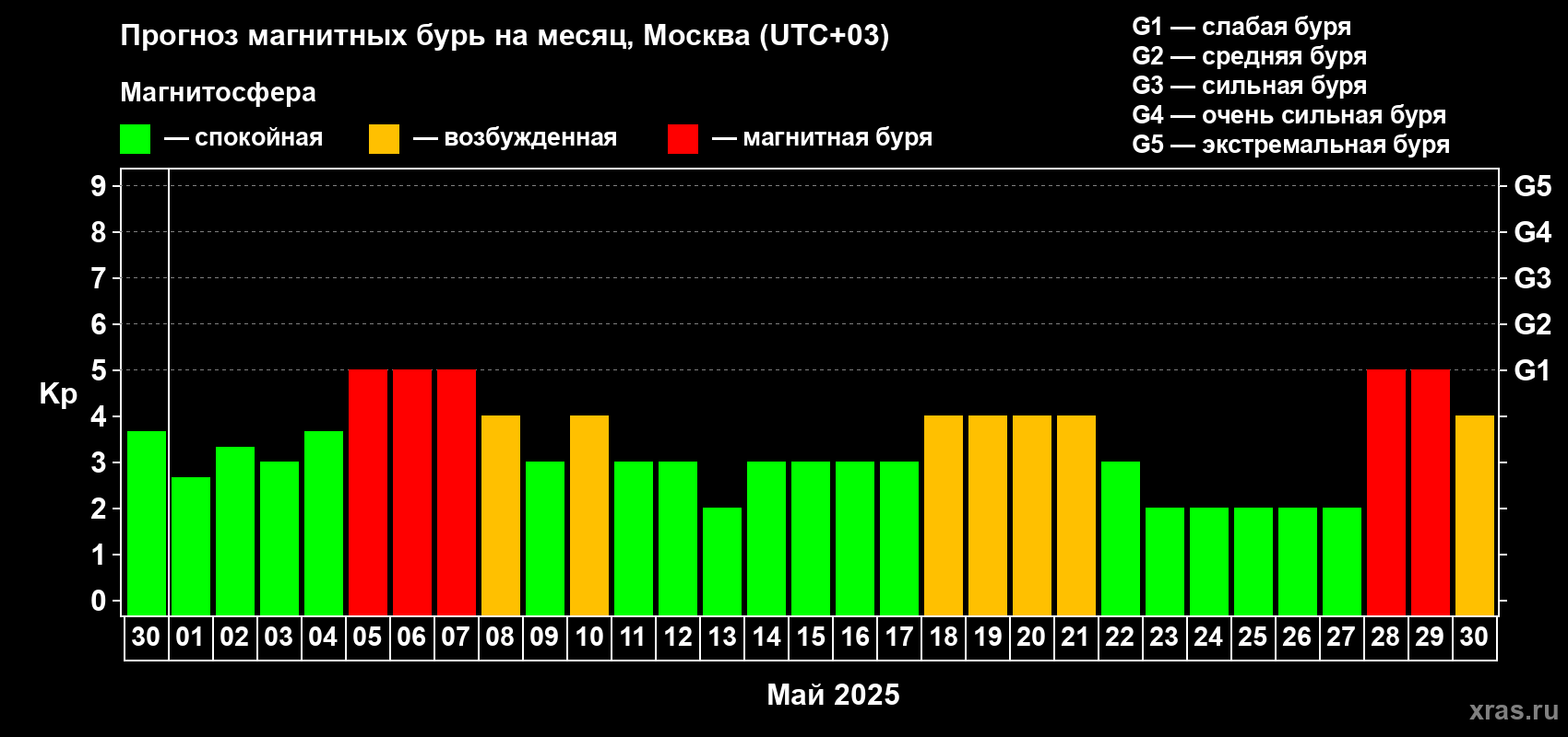 Прогноз максимального суточного геомагнитного индекса Kp на <b>1 месяц</b> (31 день) <b>с 30 апреля по 30 мая 2025 г</b>