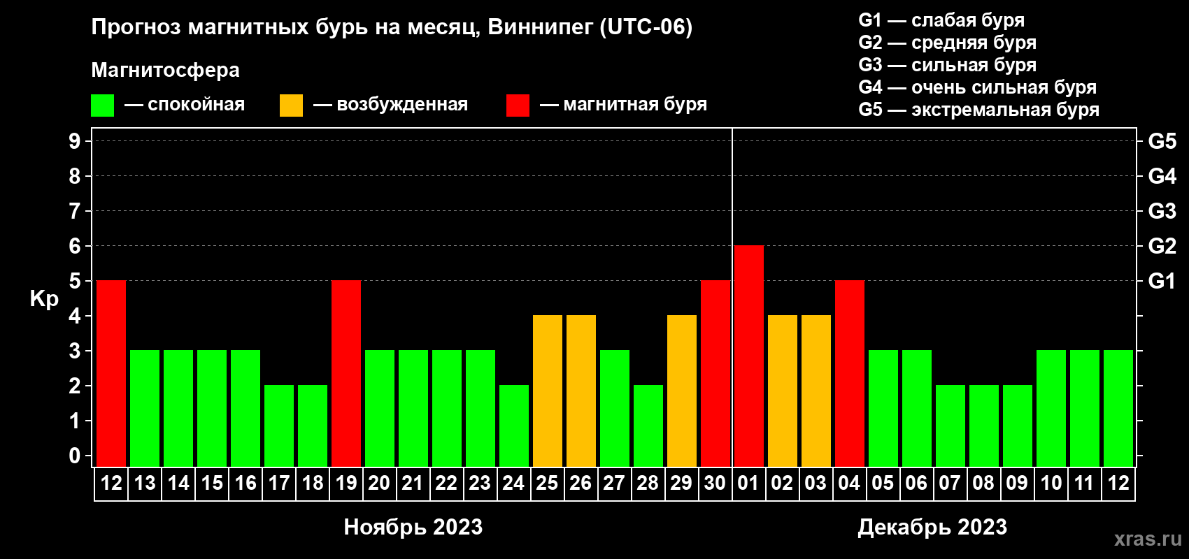 Прогноз максимального суточного геомагнитного индекса Kp на <b>1 месяц</b> (31 день) <b>с 12 ноября по 12 декабря 2023 г</b>