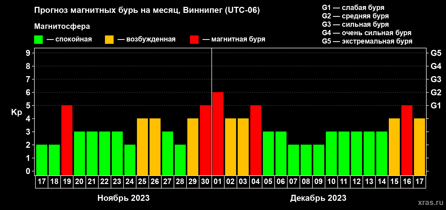 Прогноз максимального суточного геомагнитного индекса Kp на <b>1 месяц</b> (31 день) <b>с 17 ноября по 17 декабря 2023 г</b>