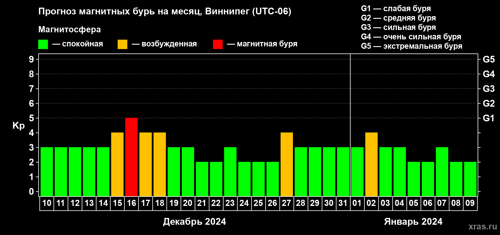 Прогноз максимального суточного геомагнитного индекса Kp на <b>1 месяц</b> (31 день) <b>с 10 декабря 2023 г по 09 января 2024 г</b>