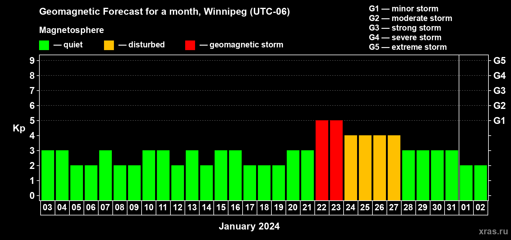 Forecast of the daily maximal value of geomagnetic index Kp for <b>1 month</b> (31 days) <b>from Jan 03, 2024 to Feb 02, 2024</b>