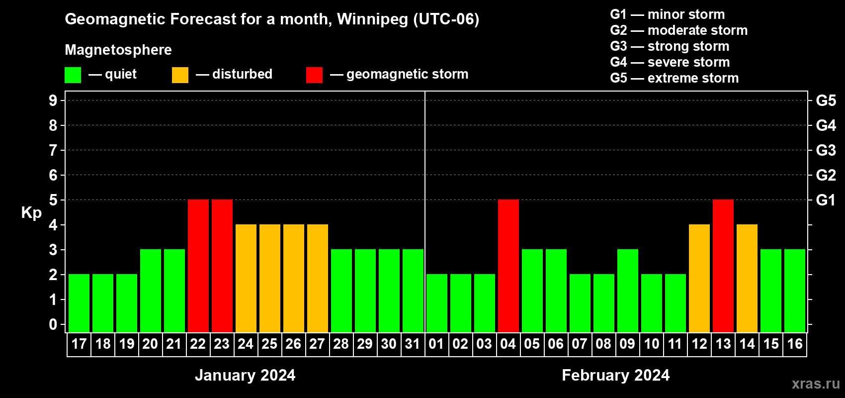 Forecast of the daily maximal value of geomagnetic index Kp for <b>1 month</b> (31 days) <b>from Jan 17, 2024 to Feb 16, 2024</b>