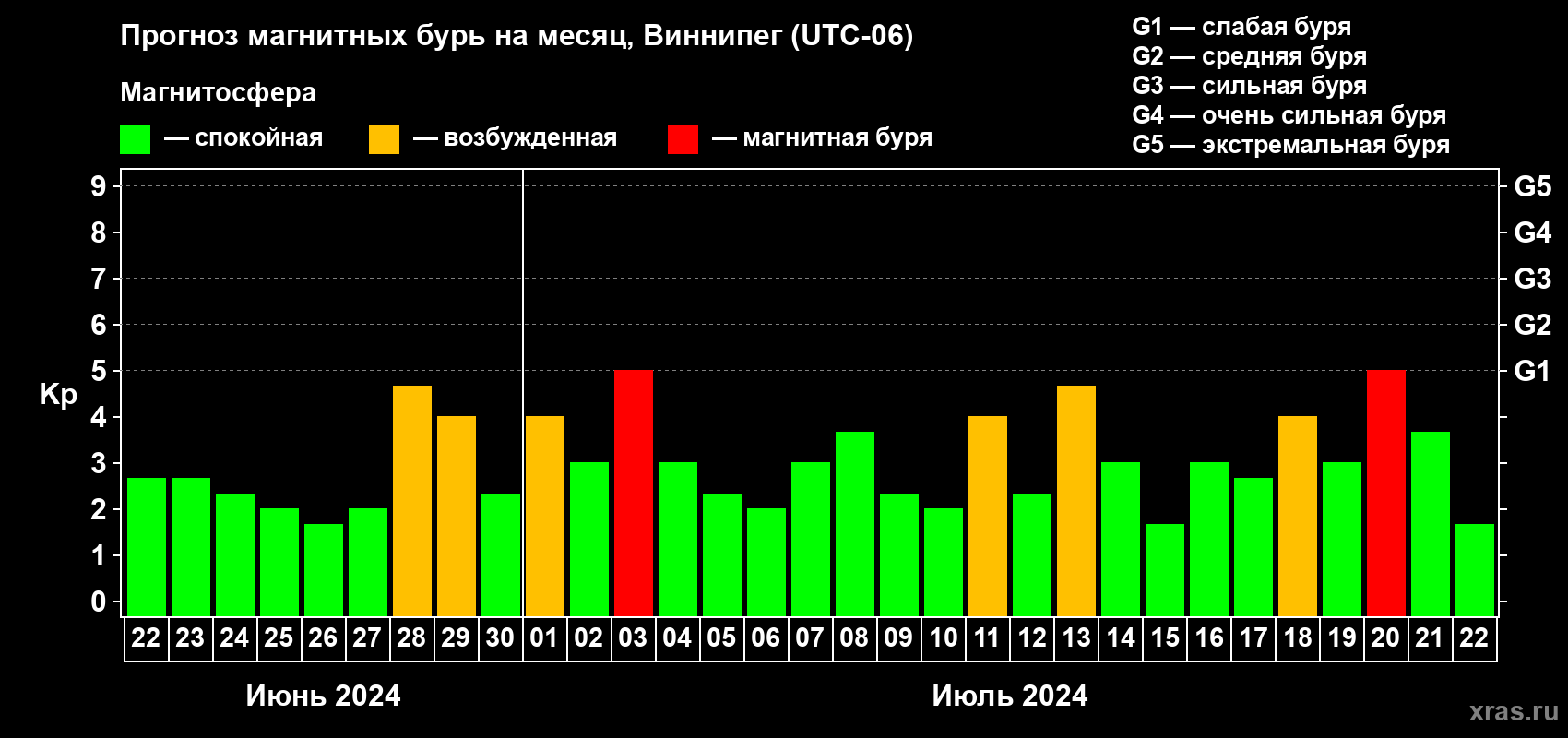 Прогноз максимального суточного геомагнитного индекса Kp на <b>1 месяц</b> (31 день) <b>с 22 июня по 22 июля 2024 г</b>