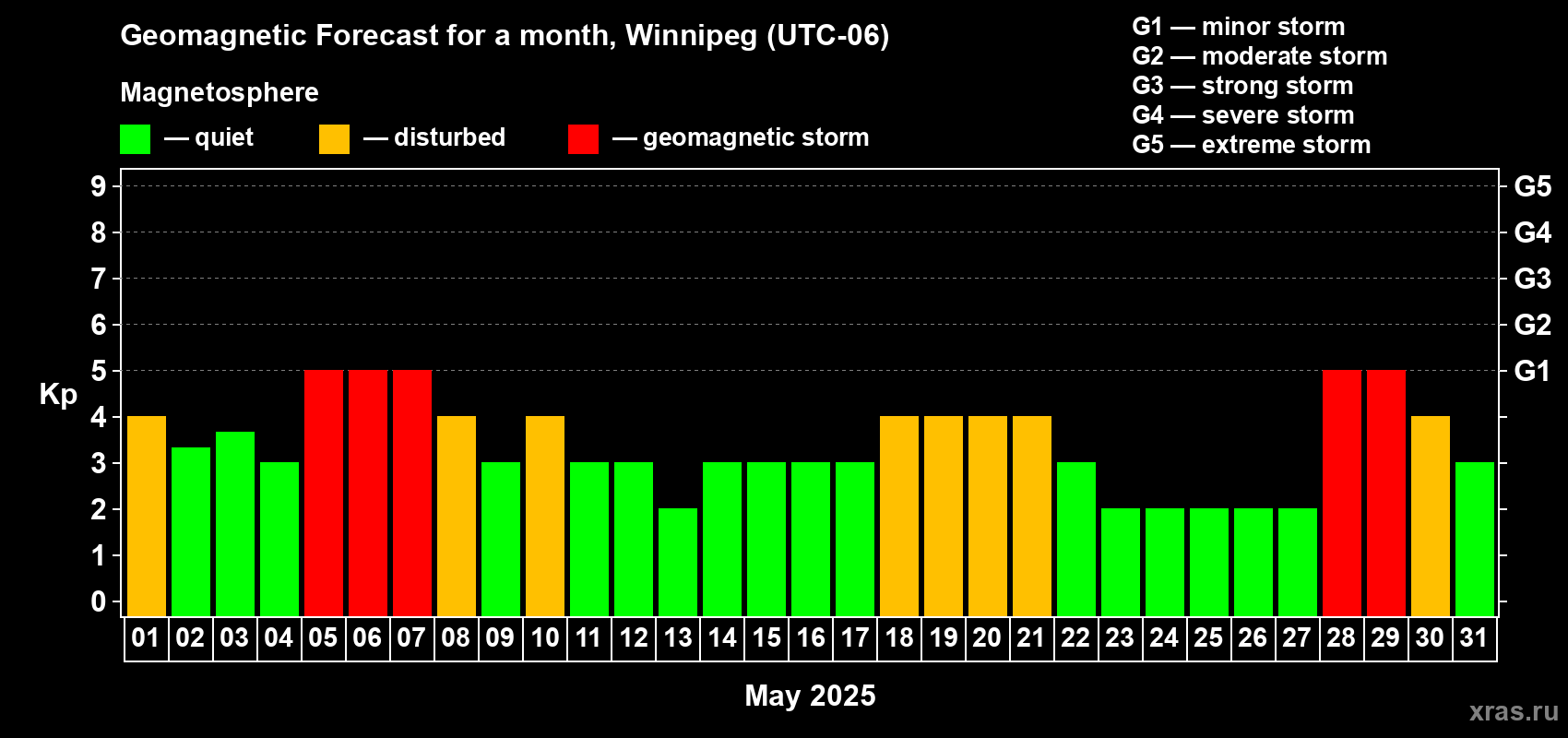 Forecast of the daily maximal value of geomagnetic index Kp for <b>1 month</b> (31 days) <b>from May 01, 2025 to May 31, 2025</b>