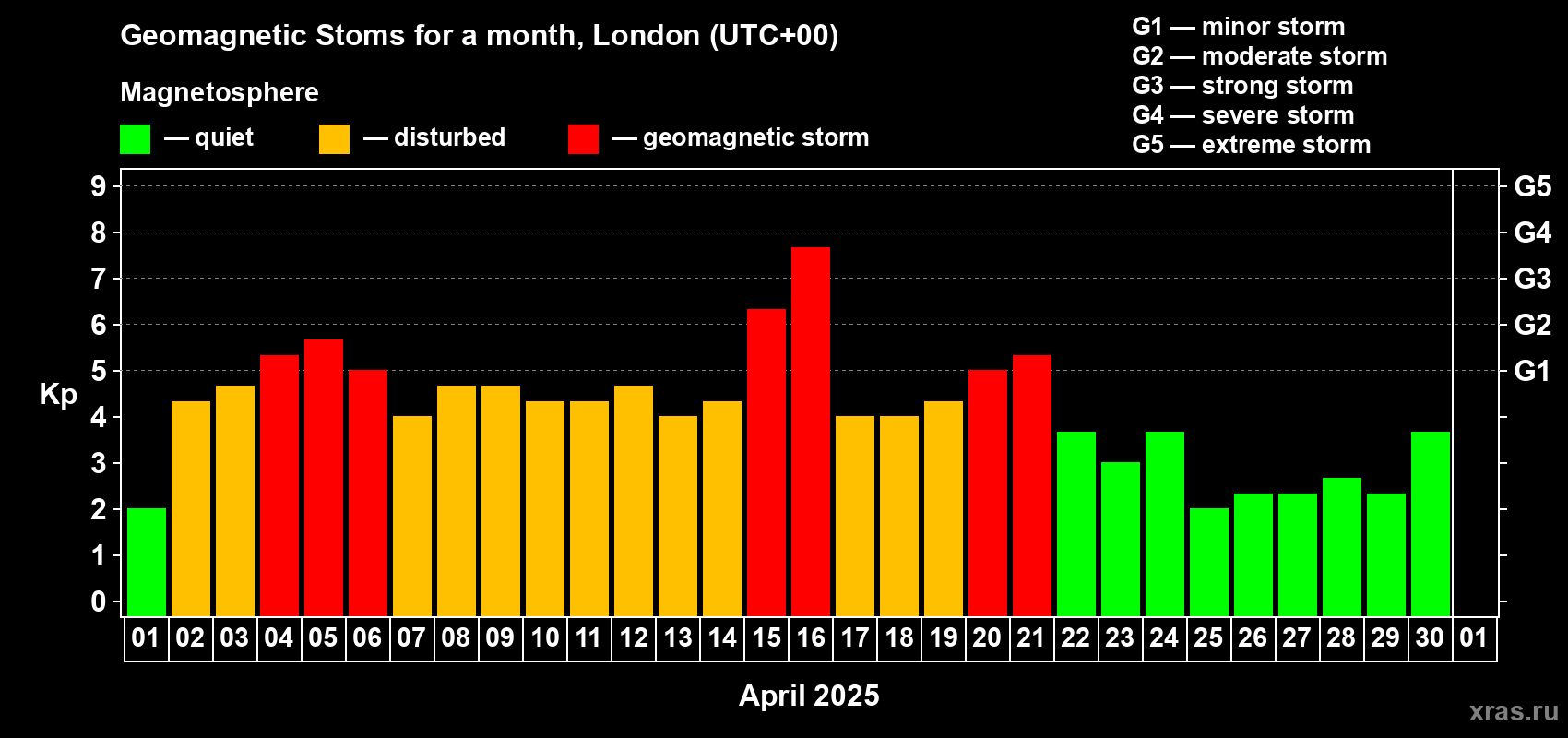 Changes in the maximum daily geomagnetic index Kp in April 2025