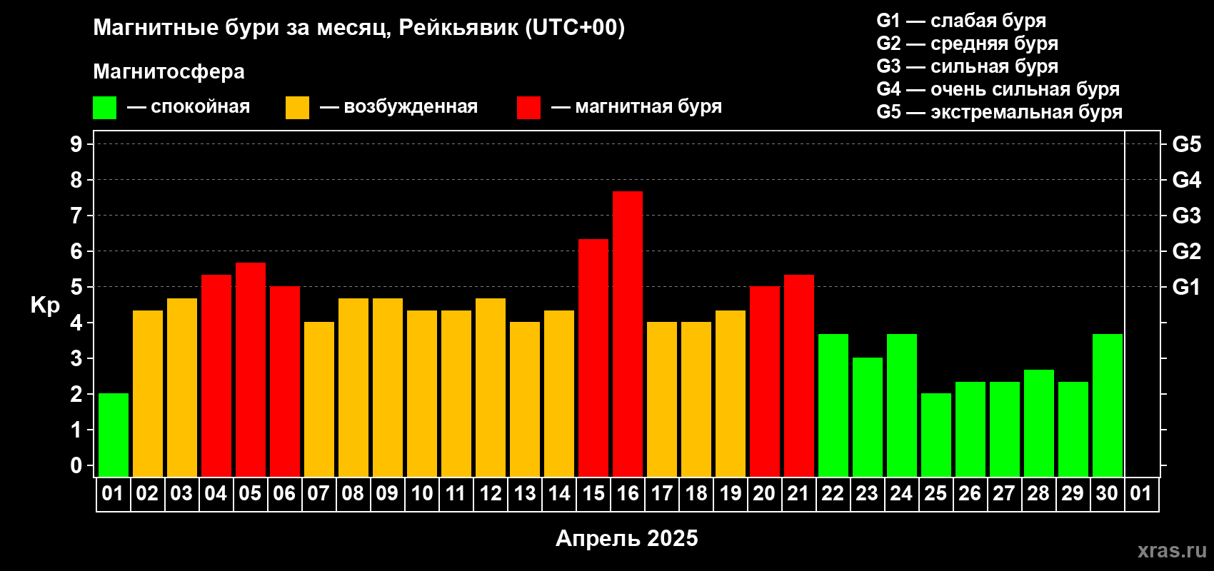 Изменения геомагнитного индекса Kp в апреле 2025 года