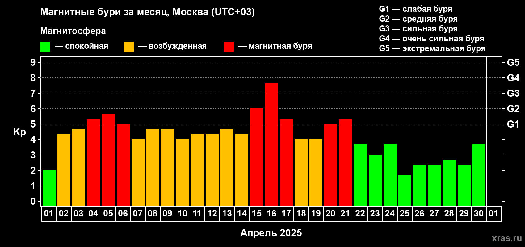 Изменения геомагнитного индекса Kp в апреле 2025 года