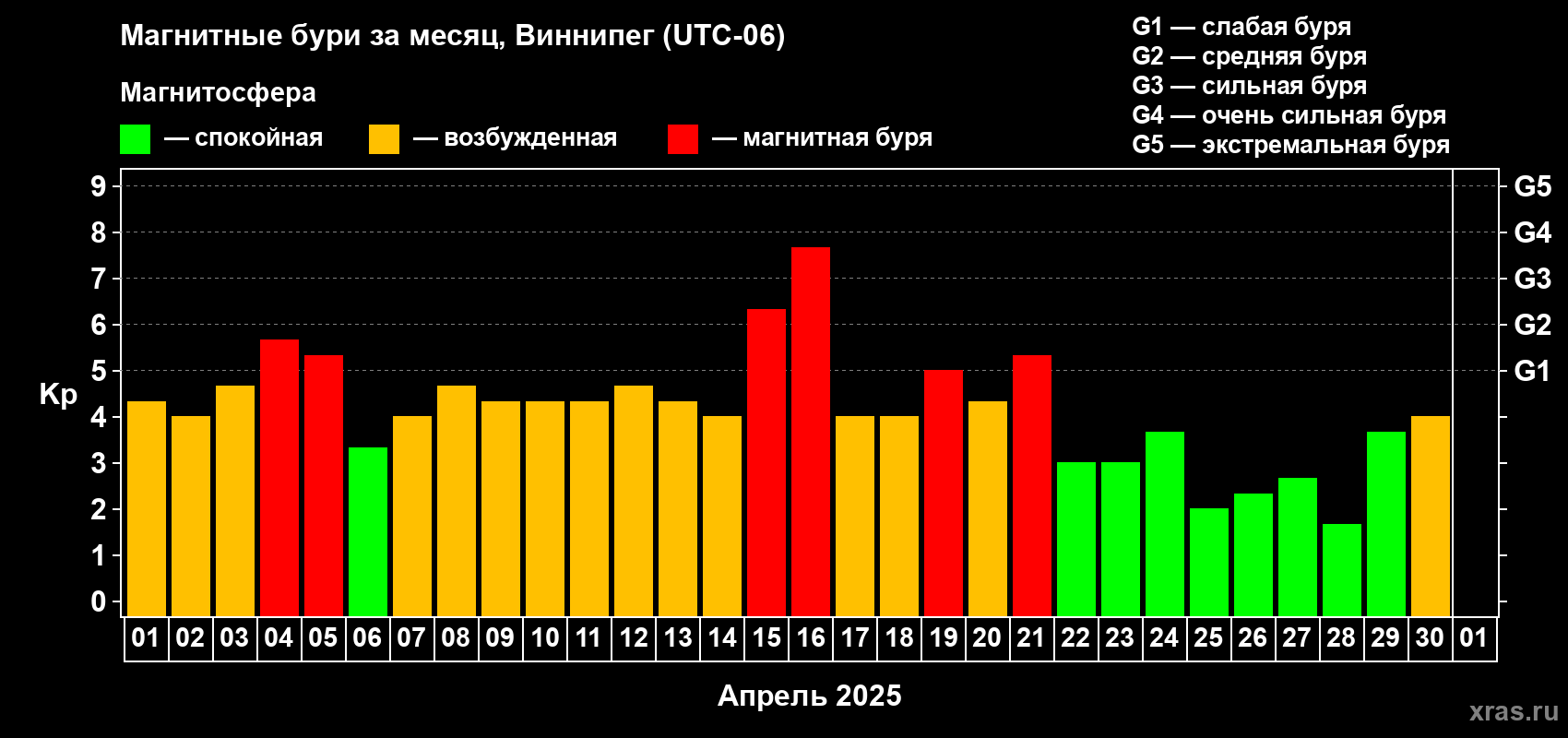 Изменения геомагнитного индекса Kp в апреле 2025 года