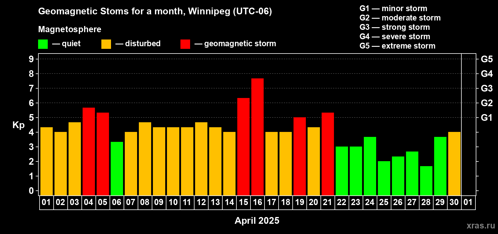 Changes in the maximum daily geomagnetic index Kp in April 2025