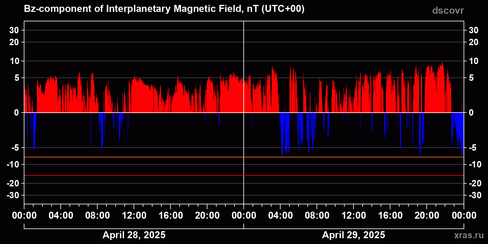 Component Bz of the interplanetary magnetic field