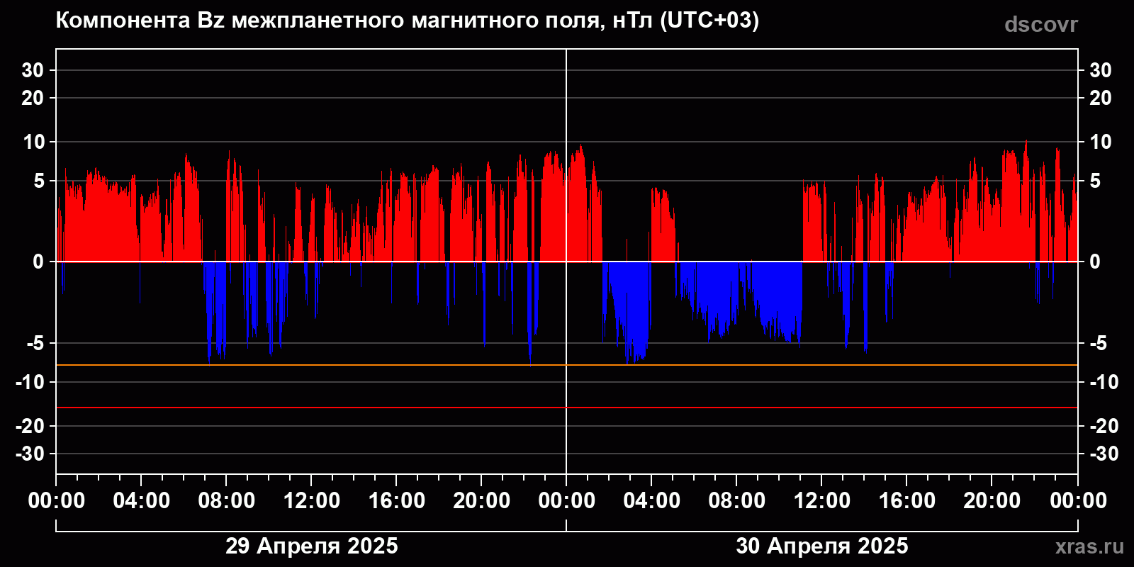 Компонента Bz межпланетного магнитного поля