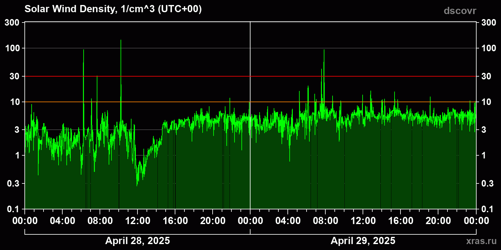 Solar wind density