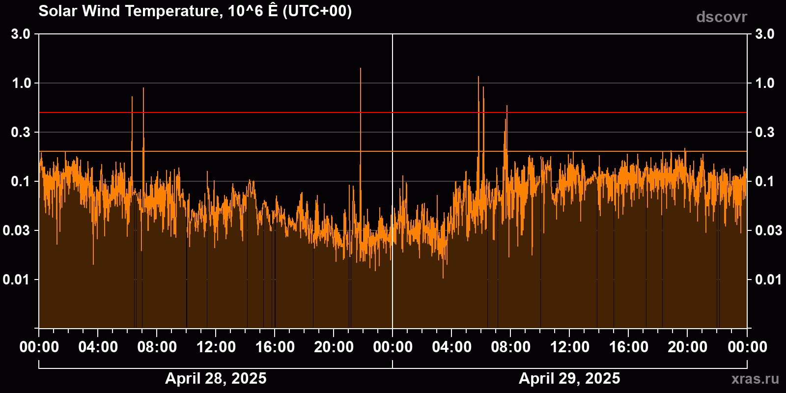 Solar wind temperature
