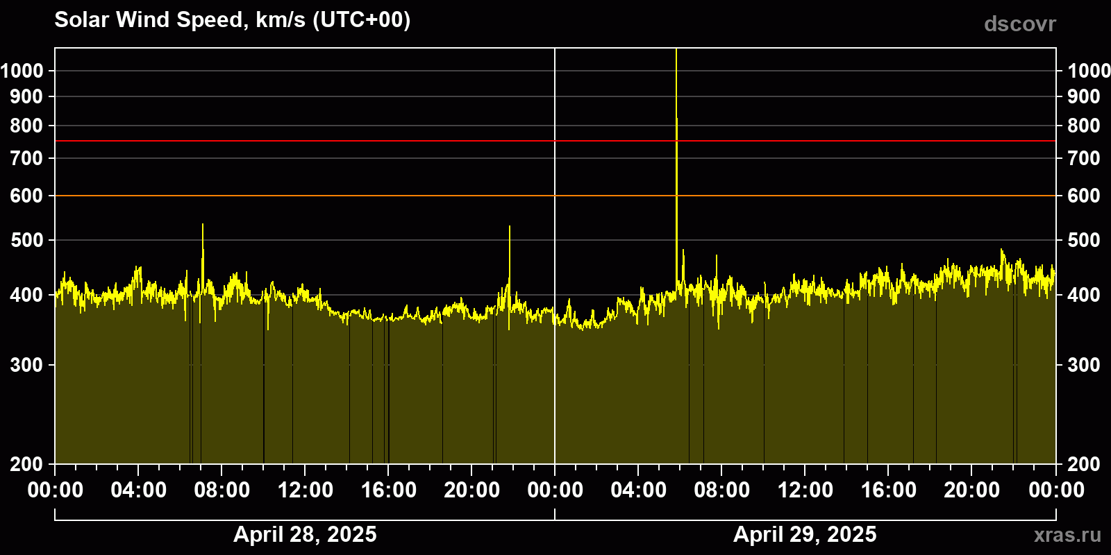 Solar wind speed